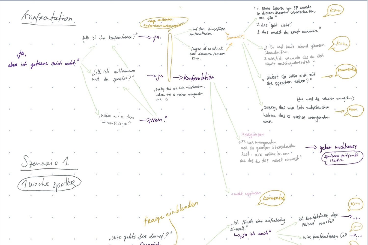Ausschnitt eines Szenario-Entwurfs. Handgeschriebener schwarzer und grauer Text im Mind-Map Format mit unterschiedlich farbigen Pfeilen, Sprechblasen und Hinweisen auf weissem Hintergrund.